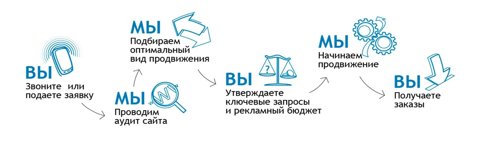 Схема работы при продвижении сайтов Схема работы при продвижении сайтов